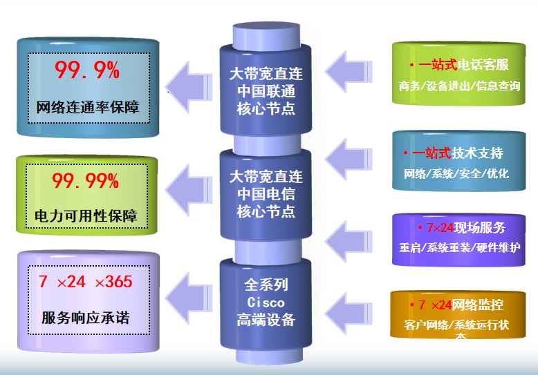 百色机房网络